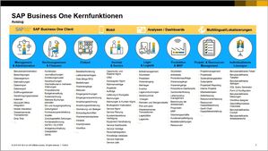 SAP Business One - Funktionsübersicht