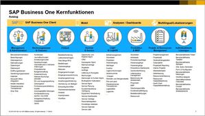 SAP Business One - Funktionsübersicht