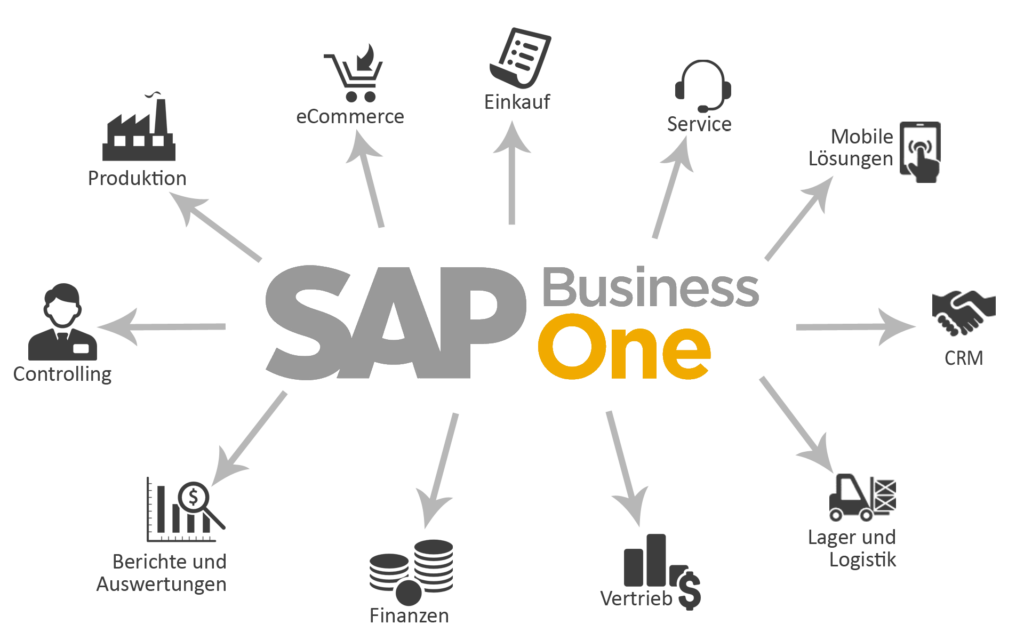 Funktionen SAP Business One
